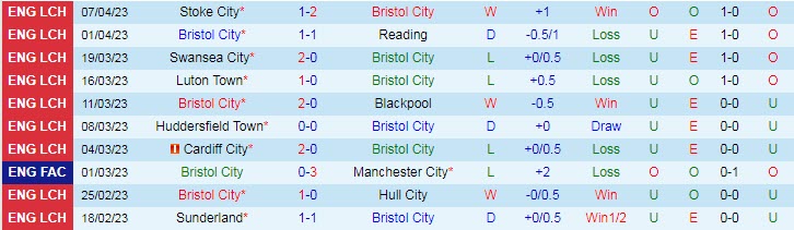 Phân tích tỷ lệ kèo hiệp 1 Bristol City vs Middlesbrough, 23h30 ngày 10/4 - Ảnh 1