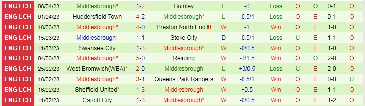 Phân tích tỷ lệ kèo hiệp 1 Bristol City vs Middlesbrough, 23h30 ngày 10/4 - Ảnh 2