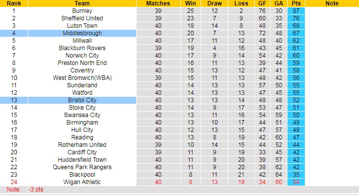 Phân tích tỷ lệ kèo hiệp 1 Bristol City vs Middlesbrough, 23h30 ngày 10/4 - Ảnh 5