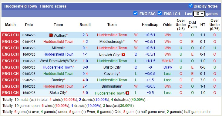 Phân tích tỷ lệ kèo hiệp 1 Huddersfield vs Blackburn, 18h30 ngày 10/4 - Ảnh 2