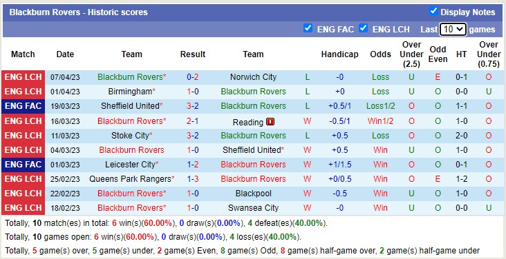 Phân tích tỷ lệ kèo hiệp 1 Huddersfield vs Blackburn, 18h30 ngày 10/4 - Ảnh 3