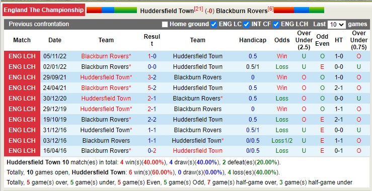 Phân tích tỷ lệ kèo hiệp 1 Huddersfield vs Blackburn, 18h30 ngày 10/4 - Ảnh 4
