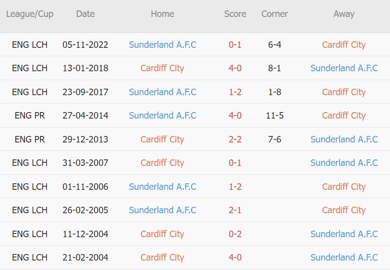 Soi kèo phạt góc Cardiff vs Sunderland, 21h ngày 10/4 - Ảnh 3