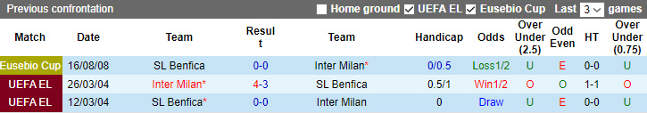 Thành tích, lịch sử đối đầu Benfica vs Inter Milan, 02h00 ngày 12/4 - Ảnh 1