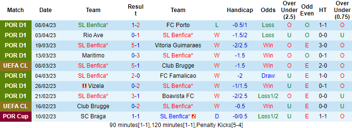 Thành tích, lịch sử đối đầu Benfica vs Inter Milan, 02h00 ngày 12/4 - Ảnh 2