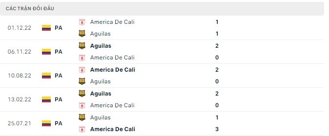 Nhận định, soi kèo America De Cali vs Aguilas, 8h20 ngày 12/4 - Ảnh 2