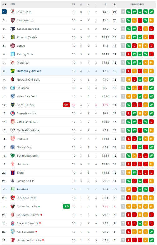 Nhận định, soi kèo Banfield vs Defensa y Justicia, 7h30 ngày 12/4 - Ảnh 3