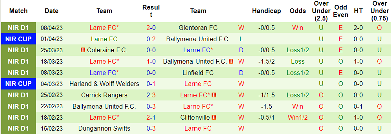 Nhận định, soi kèo Cliftonville vs Larne, 01h45 ngày 12/4 - Ảnh 2