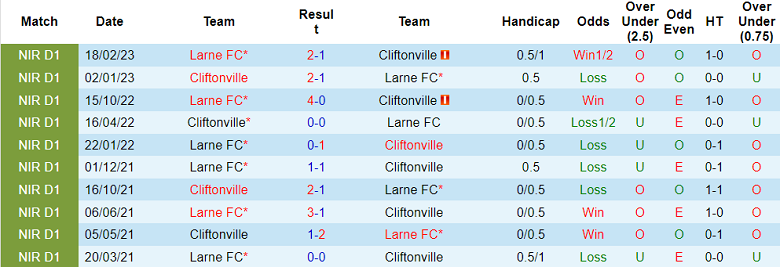 Nhận định, soi kèo Cliftonville vs Larne, 01h45 ngày 12/4 - Ảnh 3