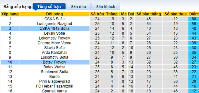 Nhận định, soi kèo CSKA 1948 Sofia vs Botev Plovdiv, 00h00 ngày 11/4 - Ảnh 4