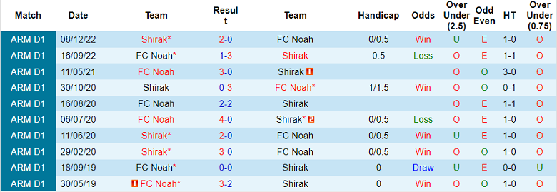 Nhận định, soi kèo FC Noah vs Shirak, 19h00 ngày 11/4 - Ảnh 3