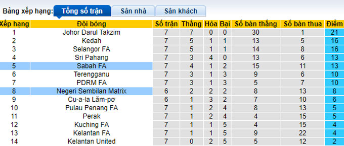 Nhận định, soi kèo Negeri Sembilan vs Sabah, 21h00 ngày 10/4 - Ảnh 4