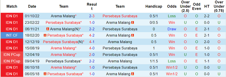 Nhận định, soi kèo Persebaya Surabaya vs Arema, 20h30 ngày 11/4 - Ảnh 3