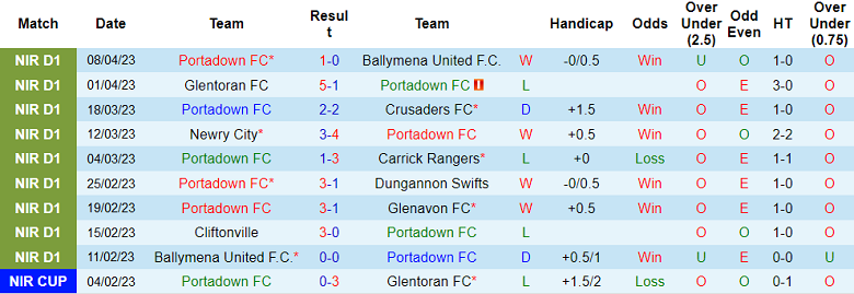 Nhận định, soi kèo Portadown vs Newry City, 01h45 ngày 12/4 - Ảnh 1