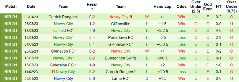 Nhận định, soi kèo Portadown vs Newry City, 01h45 ngày 12/4 - Ảnh 2