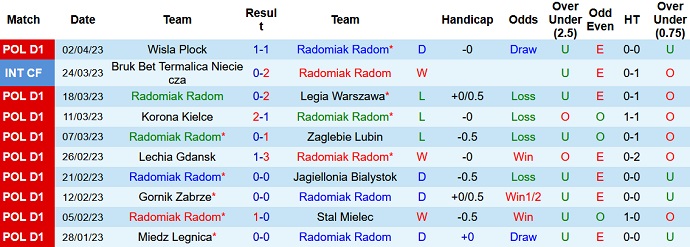 Nhận định, soi kèo Radomiak Radom vs Rakow Czestochowa, 22h30 ngày 10/4 - Ảnh 1