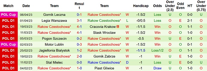 Nhận định, soi kèo Radomiak Radom vs Rakow Czestochowa, 22h30 ngày 10/4 - Ảnh 2