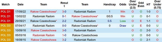 Nhận định, soi kèo Radomiak Radom vs Rakow Czestochowa, 22h30 ngày 10/4 - Ảnh 3