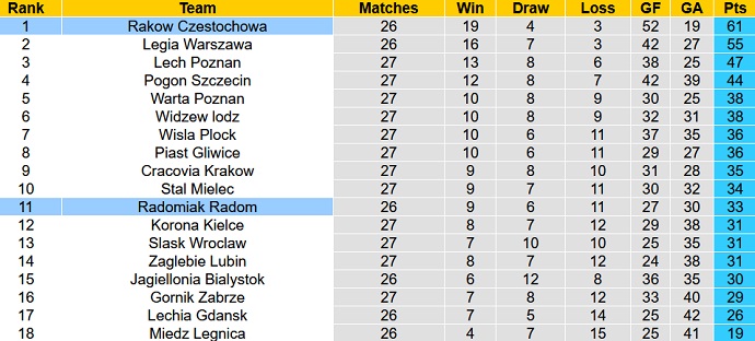 Nhận định, soi kèo Radomiak Radom vs Rakow Czestochowa, 22h30 ngày 10/4 - Ảnh 5