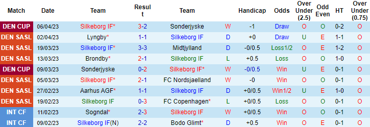 Nhận định, soi kèo Silkeborg vs AC Horsens, 23h30 ngày 11/4 - Ảnh 1