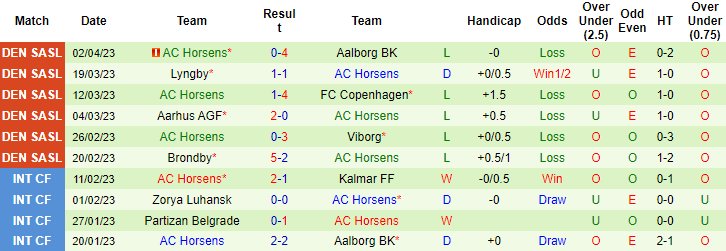 Nhận định, soi kèo Silkeborg vs AC Horsens, 23h30 ngày 11/4 - Ảnh 2