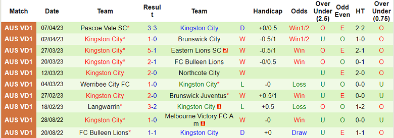 Nhận định, soi kèo South Melbourne vs Kingston City, 17h15 ngày 11/4 - Ảnh 2