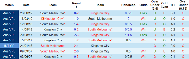 Nhận định, soi kèo South Melbourne vs Kingston City, 17h15 ngày 11/4 - Ảnh 3