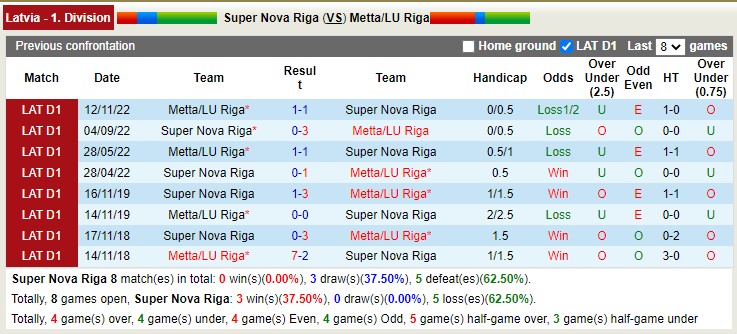 Nhận định, soi kèo Super Nova vs Metta LU Riga, 21h00 ngày 11/4 - Ảnh 3
