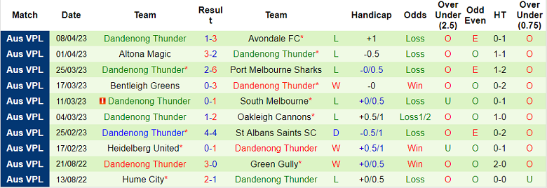 Nhận định, soi kèo Werribee City vs Dandenong Thunder, 16h45 ngày 11/4 - Ảnh 2