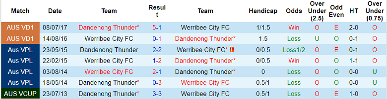 Nhận định, soi kèo Werribee City vs Dandenong Thunder, 16h45 ngày 11/4 - Ảnh 3