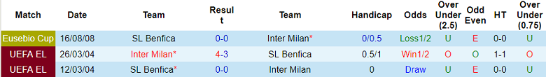 Phân tích tỷ lệ kèo hiệp 1 Benfica vs Inter Milan, 02h00 ngày 12/4 - Ảnh 3