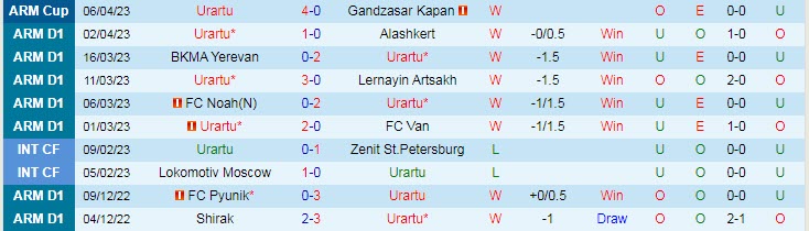 Phân tích tỷ lệ kèo hiệp 1 Urartu vs FC Pyunik, 22h00 ngày 11/4 - Ảnh 1