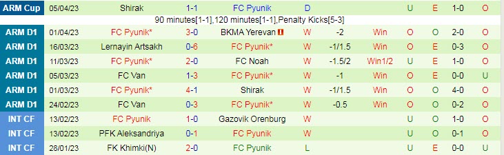 Phân tích tỷ lệ kèo hiệp 1 Urartu vs FC Pyunik, 22h00 ngày 11/4 - Ảnh 2