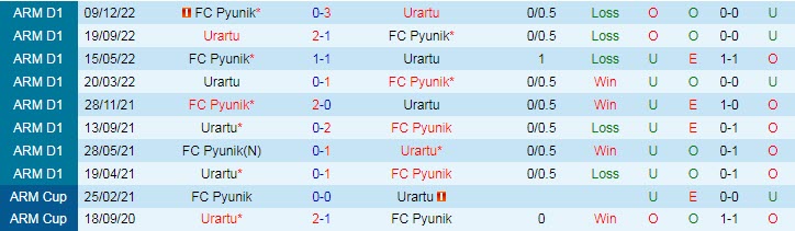 Phân tích tỷ lệ kèo hiệp 1 Urartu vs FC Pyunik, 22h00 ngày 11/4 - Ảnh 3