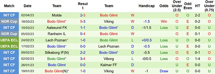 Soi kèo phạt góc Sarpsborg 08 vs Bodo Glimt, 22h00 ngày 10/4 - Ảnh 2