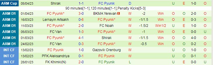 Soi kèo phạt góc Urartu vs FC Pyunik, 22h00 ngày 11/4 - Ảnh 6