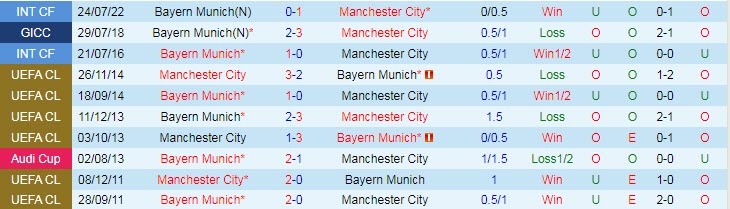 Thành tích, lịch sử đối đầu Man City vs Bayern Munich, 02h00 ngày 12/4 - Ảnh 3