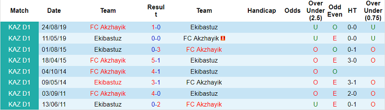 Nhận định, soi kèo Ekibastuz vs FC Akzhayik, 16h00 ngày 13/4 - Ảnh 3