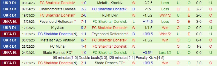 Nhận định, soi kèo FC Lviv vs Shakhtar Donetsk, 18h00 ngày 12/4 - Ảnh 2