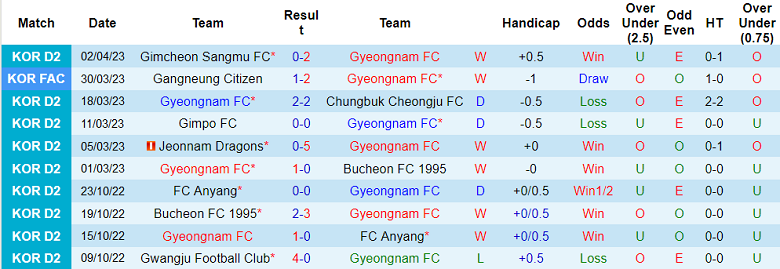 Nhận định, soi kèo Gyeongnam FC vs Siheung Citizen, 13h00 ngày 13/4 - Ảnh 1