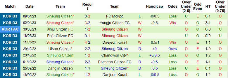 Nhận định, soi kèo Gyeongnam FC vs Siheung Citizen, 13h00 ngày 13/4 - Ảnh 2