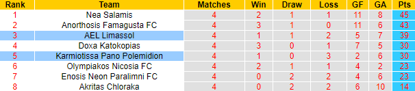 Nhận định, soi kèo Karmiotissa Polemidion vs AEL Limassol, 18h30 ngày 12/4 - Ảnh 4