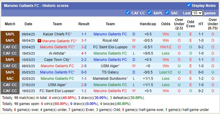 Nhận định, soi kèo Marumo Gallants vs Chippa United, 00h30 ngày 13/4 - Ảnh 1