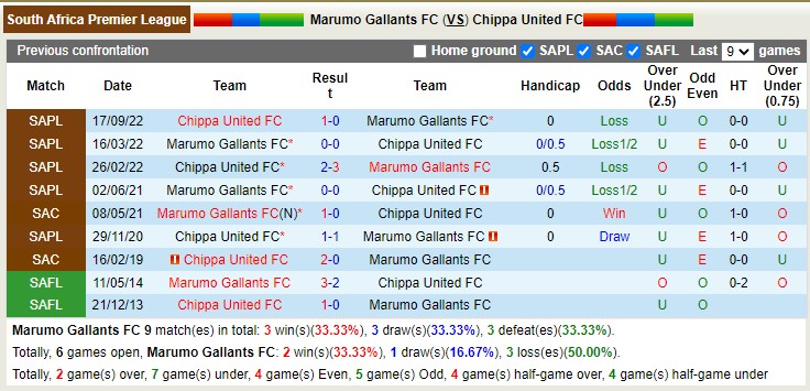 Nhận định, soi kèo Marumo Gallants vs Chippa United, 00h30 ngày 13/4 - Ảnh 3