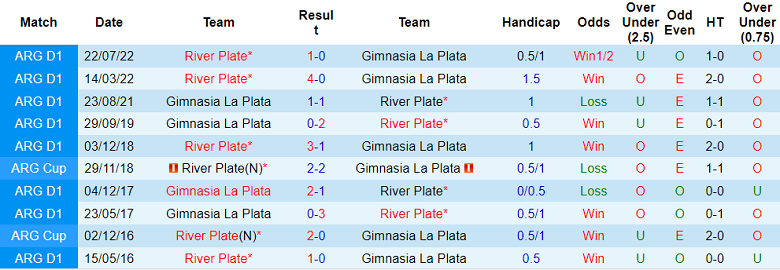 Nhận định, soi kèo River Plate vs Gimnasia, 05h30 ngày 14/4 - Ảnh 3