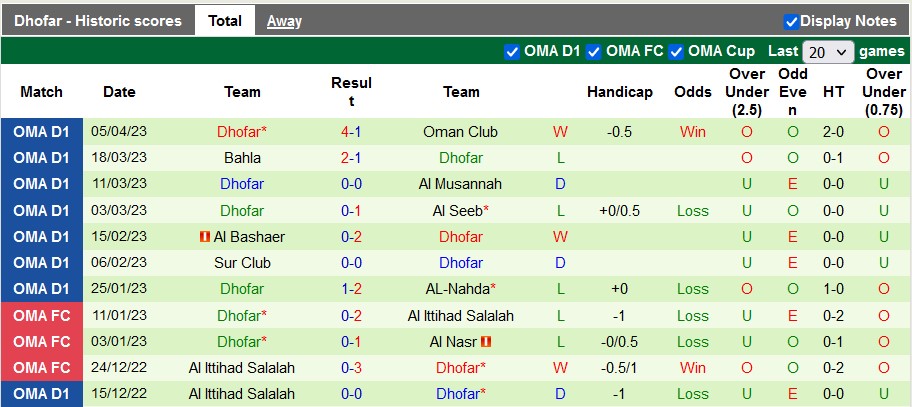 Nhận định, soi kèo Sohar Club vs Dhufar, 01h00 ngày 13/4 - Ảnh 2