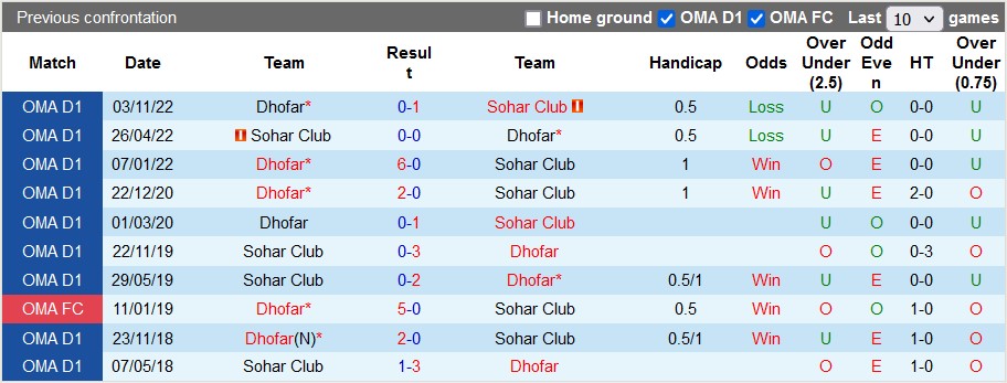 Nhận định, soi kèo Sohar Club vs Dhufar, 01h00 ngày 13/4 - Ảnh 3