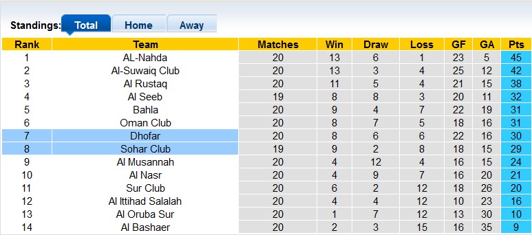 Nhận định, soi kèo Sohar Club vs Dhufar, 01h00 ngày 13/4 - Ảnh 4