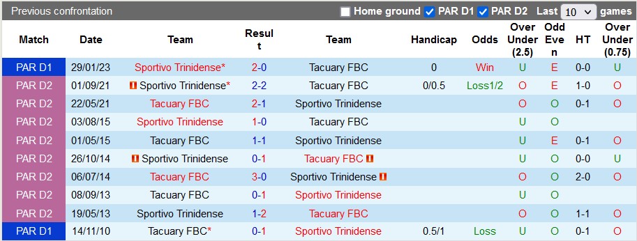 Nhận định, soi kèo Tacuary vs Sportivo Trinidense, 07h30 ngày 13/4 - Ảnh 3