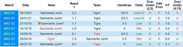 Nhận định, soi kèo Tigre vs Sarmiento Junin, 07h30 ngày 14/4 - Ảnh 3